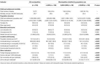 Sociodemographic Indicators of Child and Adolescent Mortality in Finland—A Nationwide Study of 310 Municipalities Covering Over 5,000,000 Inhabitants